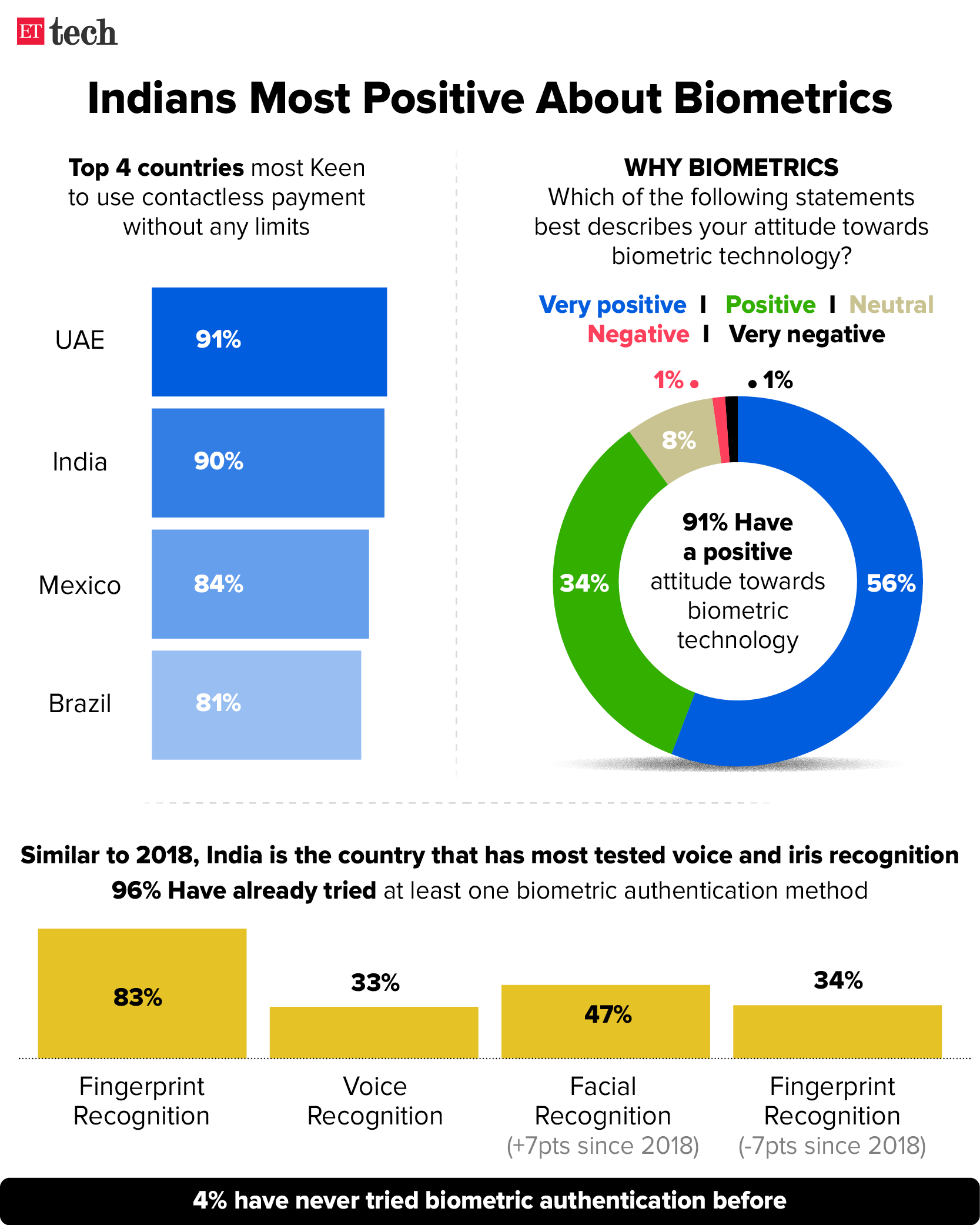 Indians Most Positive towards Biometrics